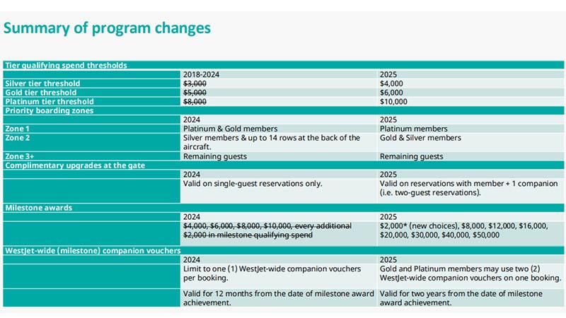 WestJet Rewards Program Changes